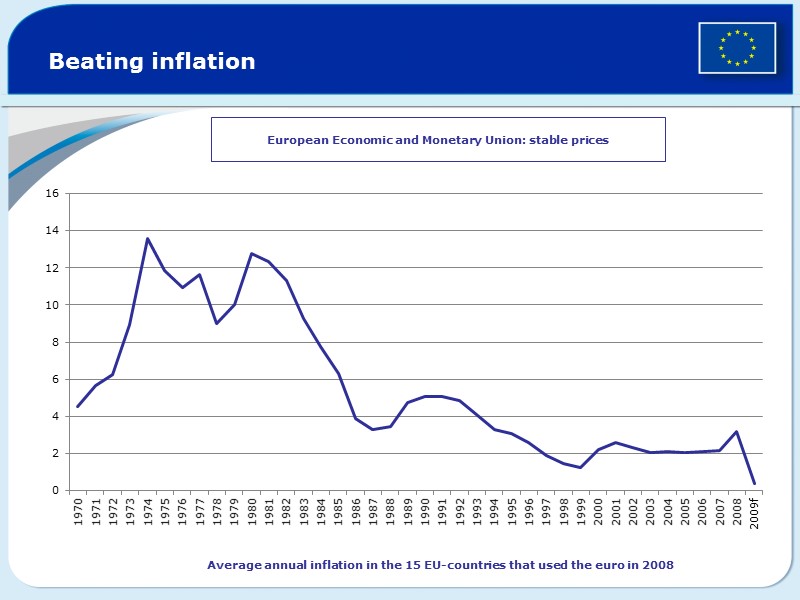 Beating inflation European Economic and Monetary Union: stable prices  Average annual inflation in